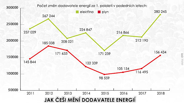 Češi hledají levnější elektřinu a plyn. Víc lidí vyměnilo dodavatele (Zdroj: novinky.cz)