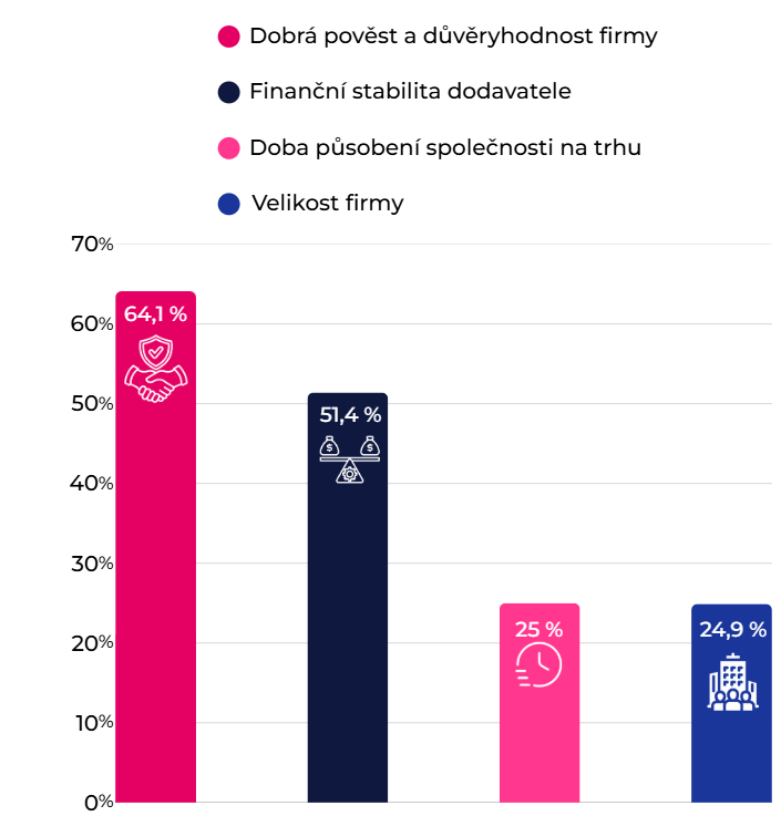 Rozhodující faktory při volbě dodavatele