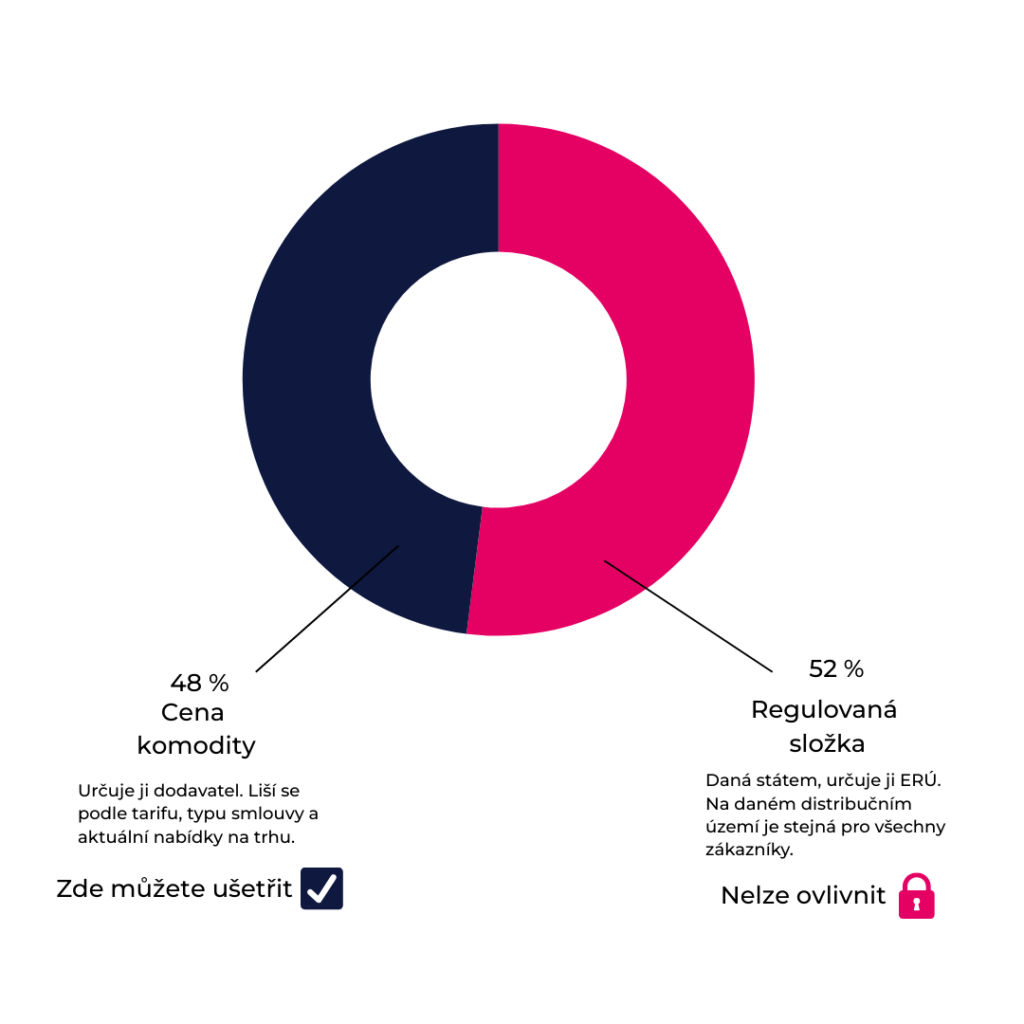 Cena elektřiny. Regulovaná a neregulovaná složka.