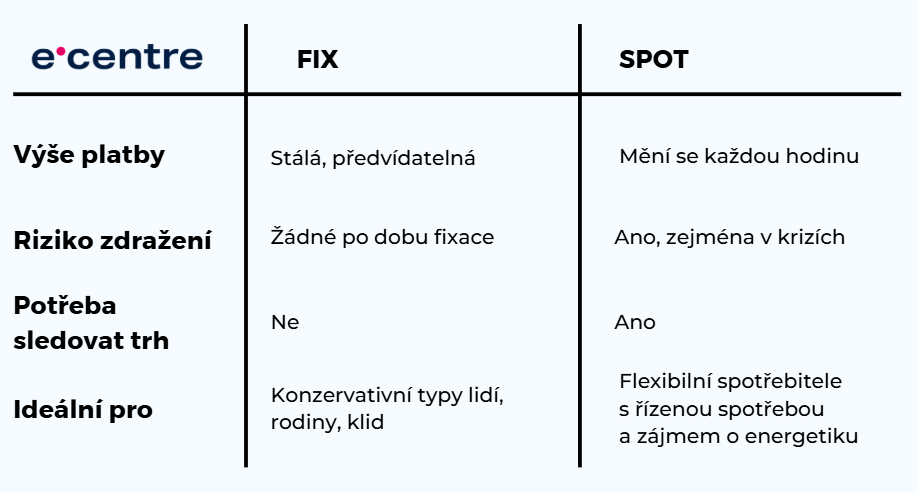 graf fix vs spot | Fix nebo spot? Co je lepší pro mě a mou domácnost