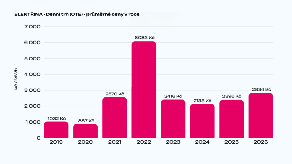 elektřina . denní trh OTE průměrné ceny v&nbsp;roce