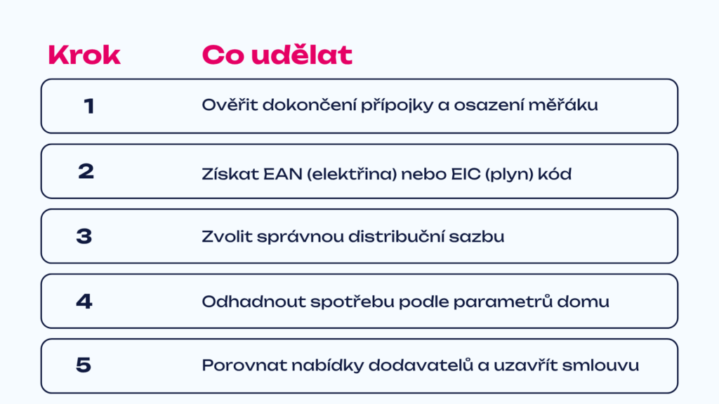 14 | Energie v novostavbě: jak zařídit elektřinu a plyn od nuly