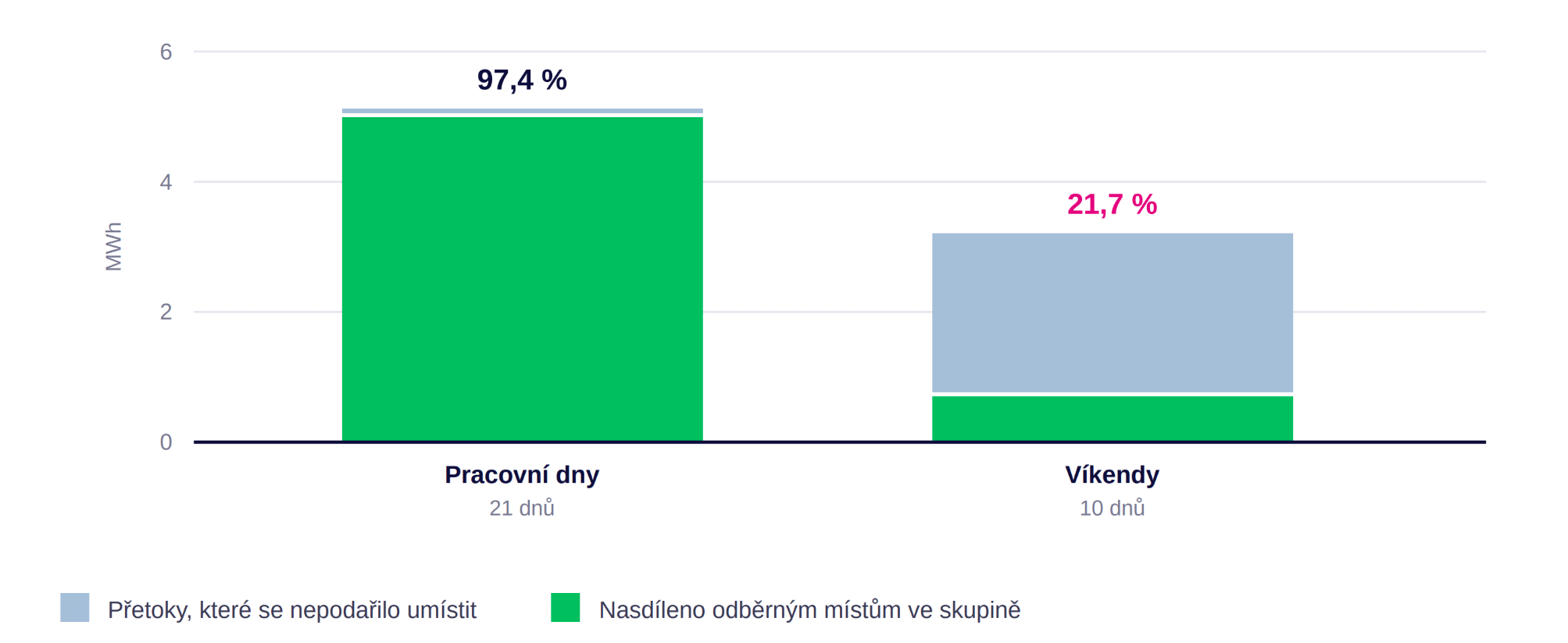 Pripadova studie graf 2 | Případová studie: Sdílení elektřiny - zemědělství